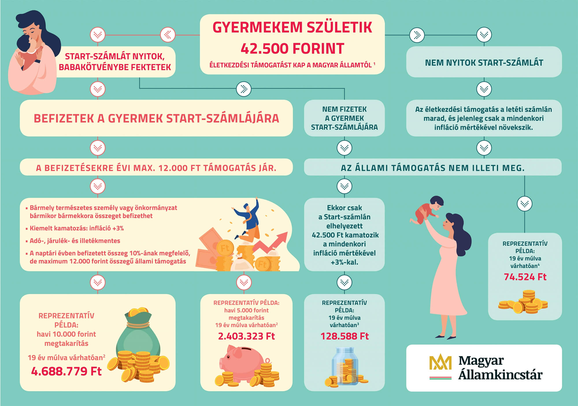 Babakötvényről és a Start-számla